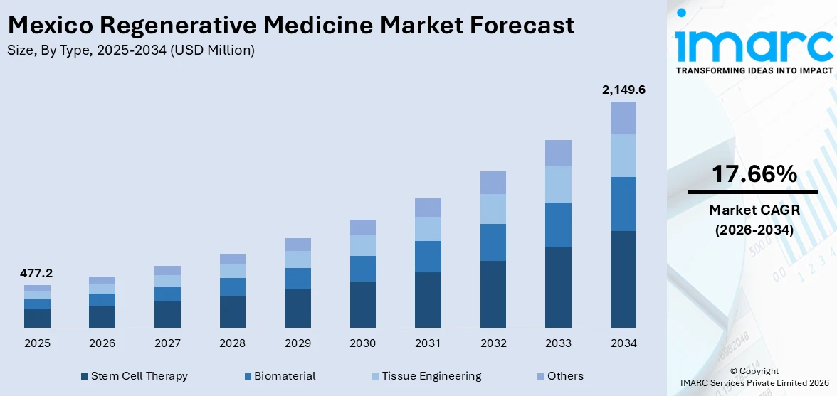 Mexico Regenerative Medicine Market Size