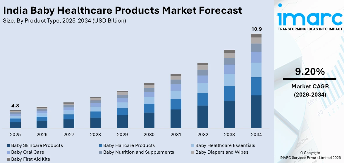 India Baby Healthcare Products Market Size