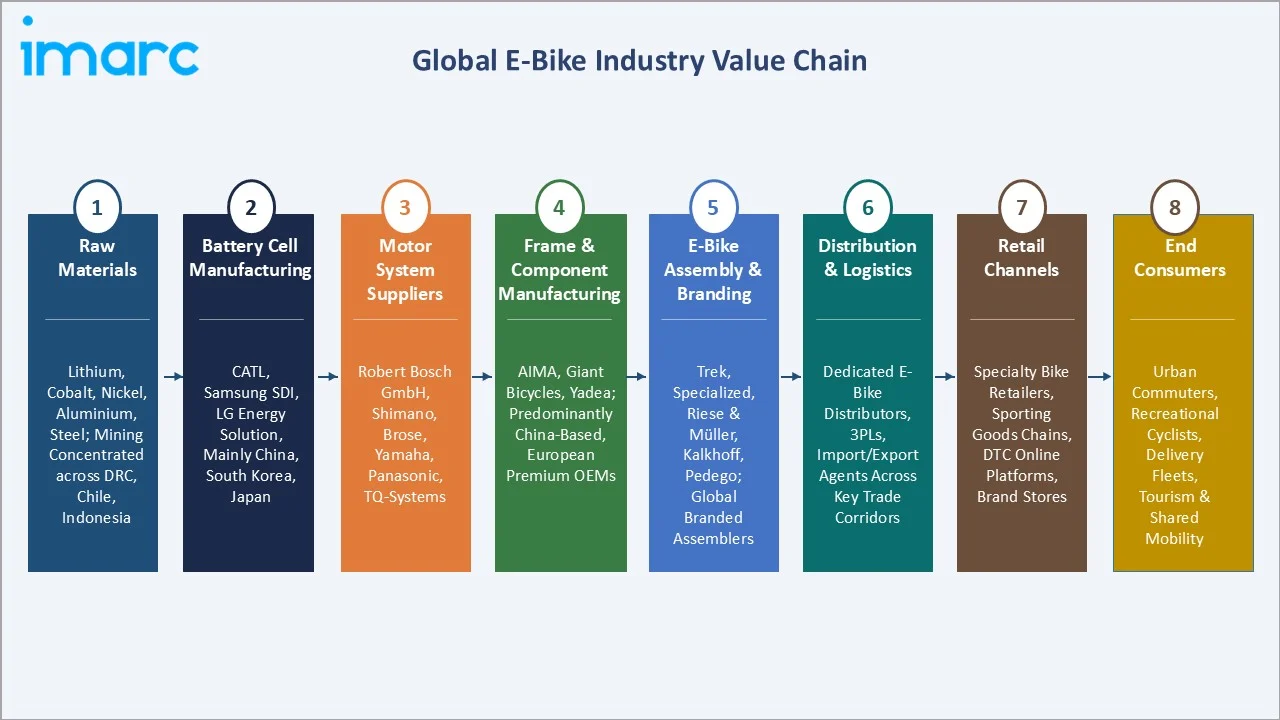 E-Bike Market Value Chain