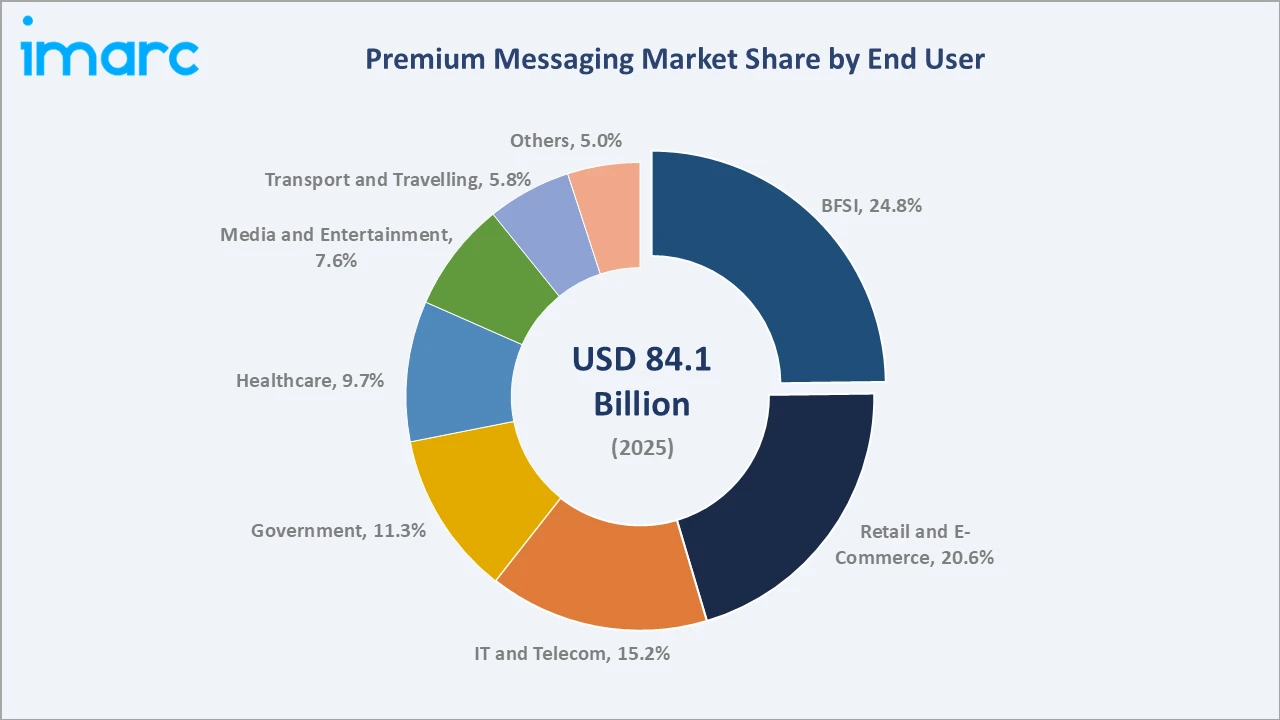 Premium Messaging Market By End User