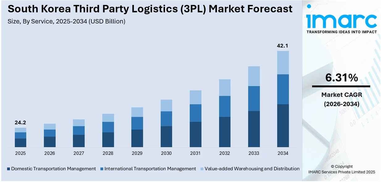 South Korea Third Party Logistics (3PL) Market Size