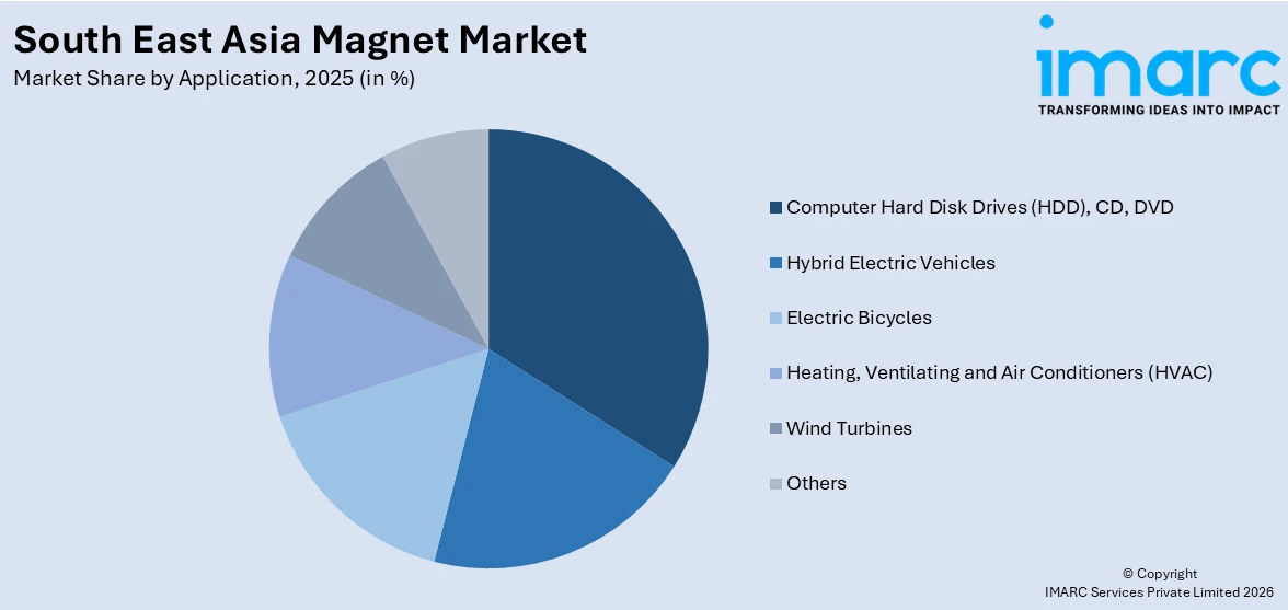 South East Asia Magnet Market By Application