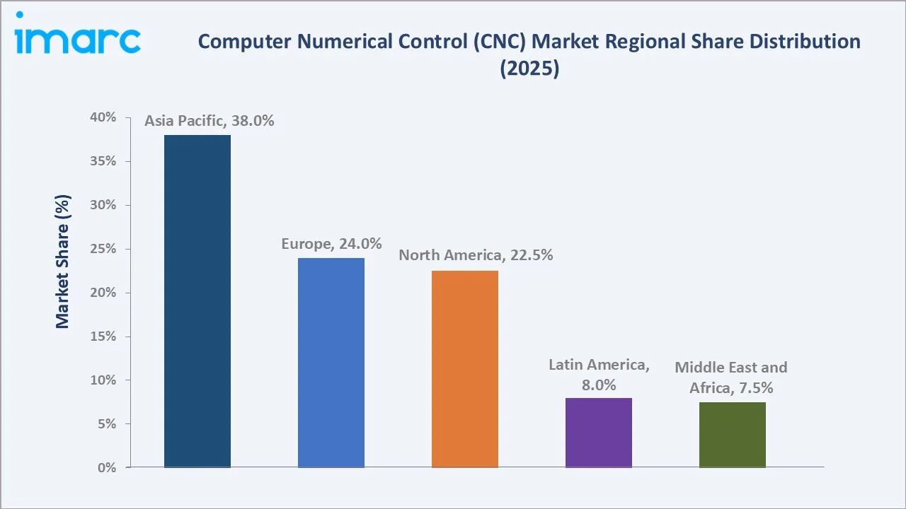 Computer Numerical Control (CNC) Market by Region