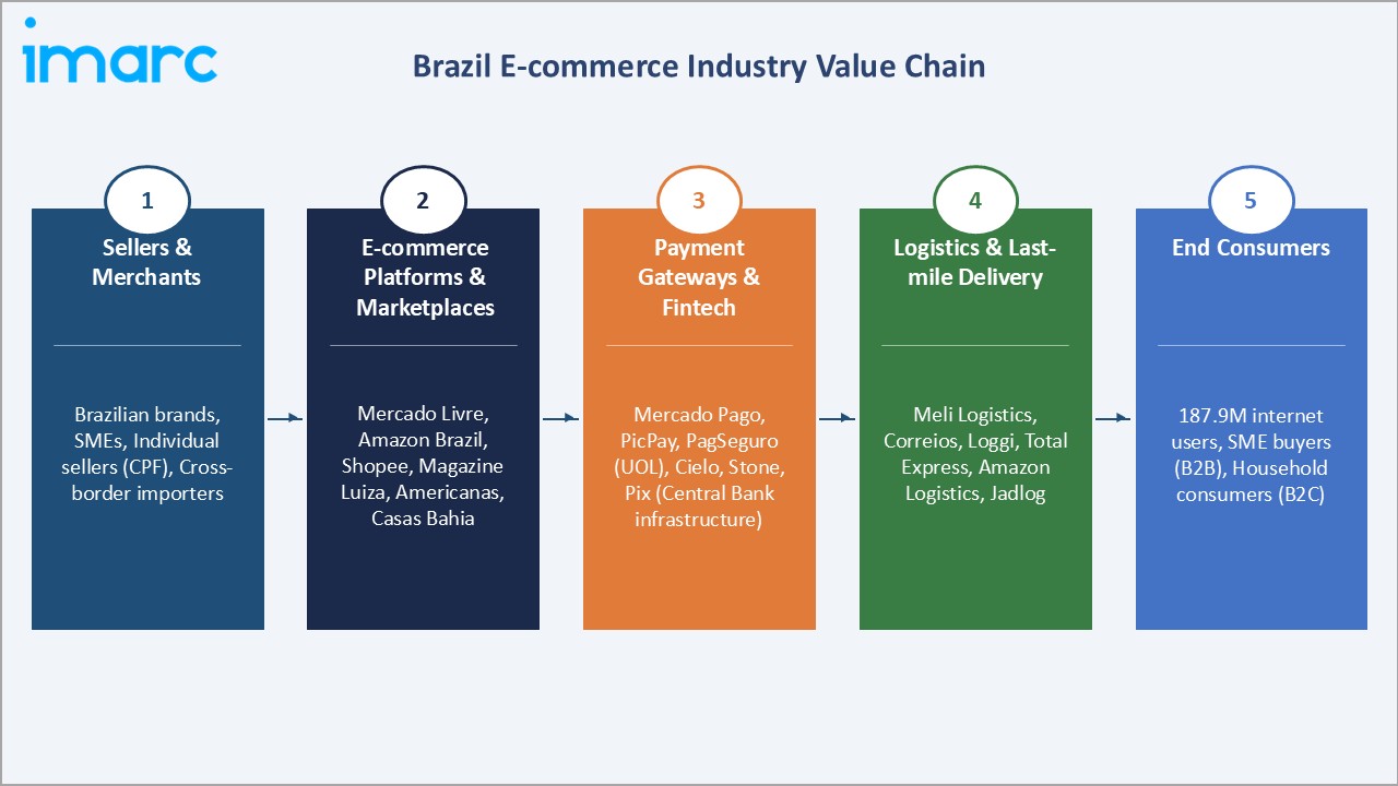 Brazil E-commerce Market Value Chain