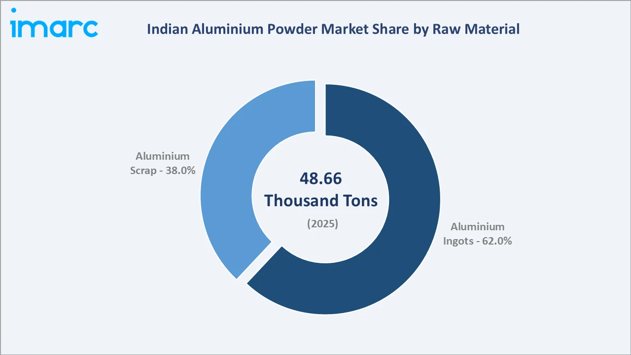 Indian Aluminium Powder Market By Raw Material