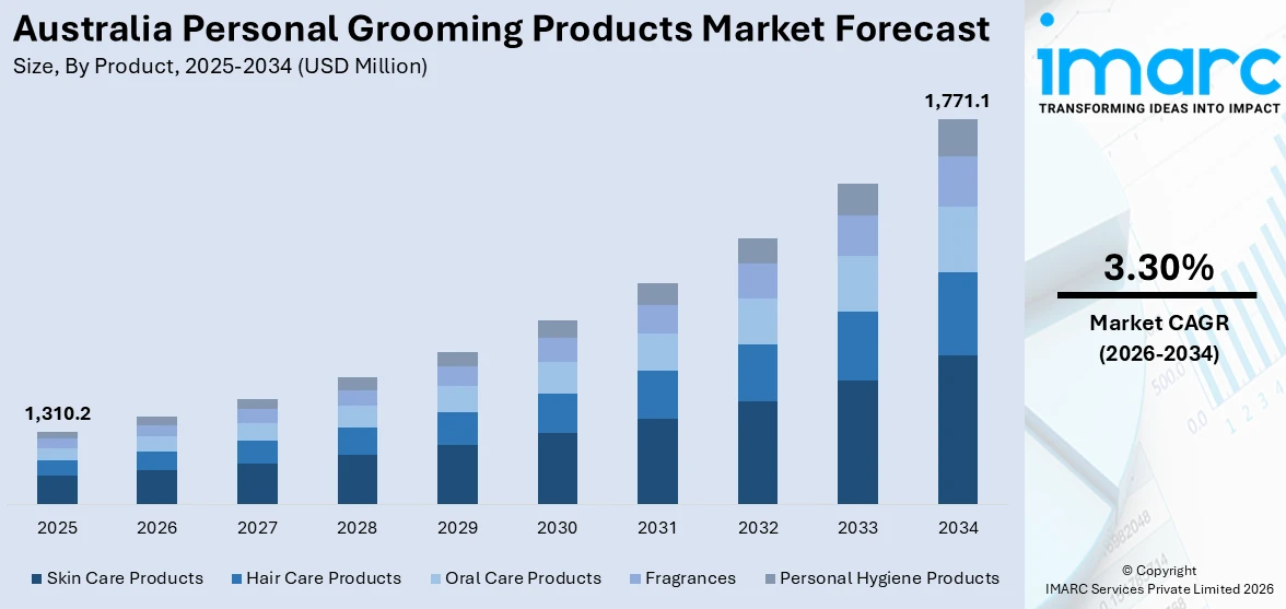Australia Personal Grooming Products Market Size