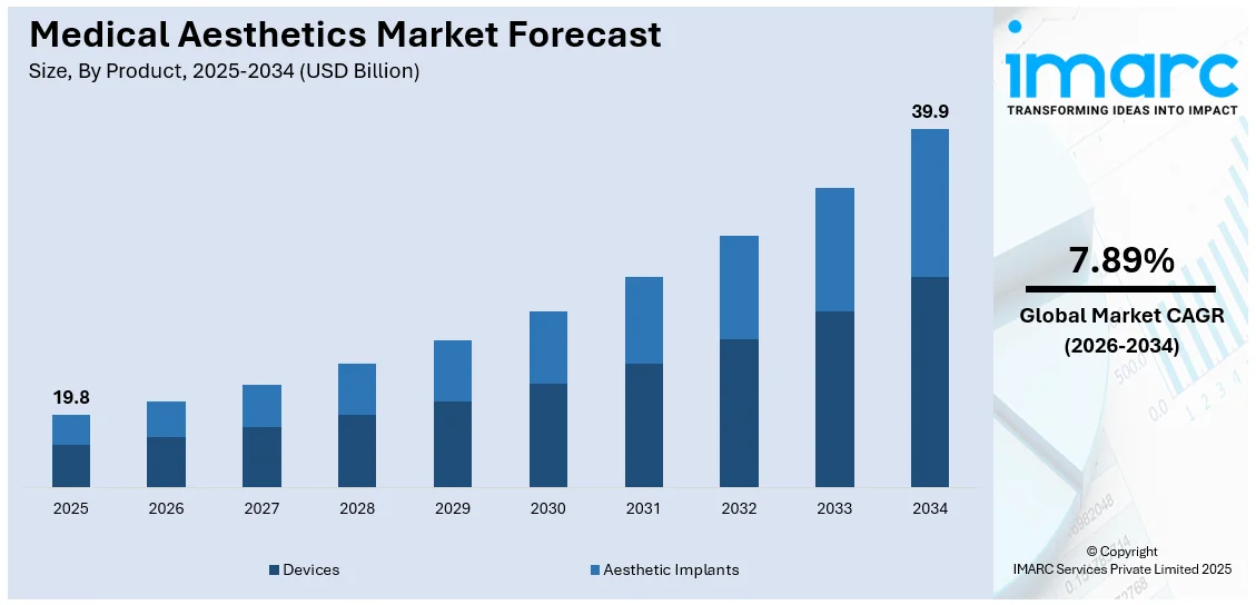 Medical Aesthetics Market Size
