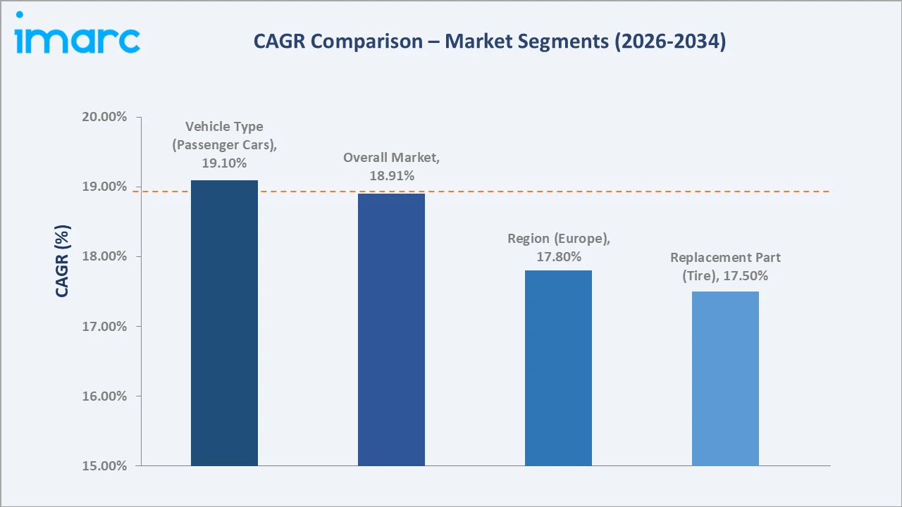 Electric Vehicle Aftermarket CAGR Comparison
