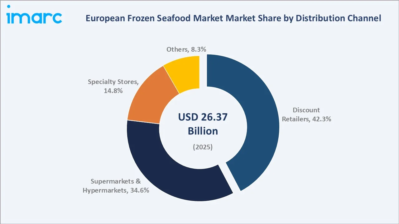 European Frozen Seafood Market By Distribution Channel