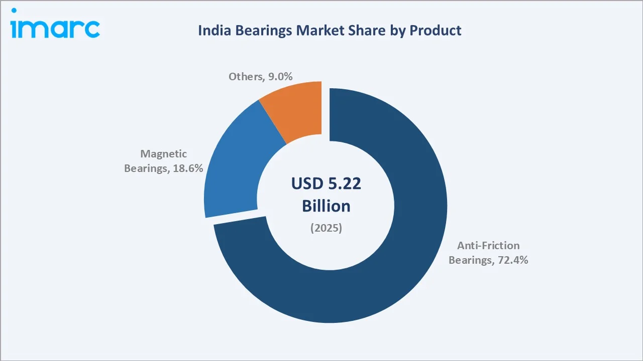 India Bearings Market By Product
