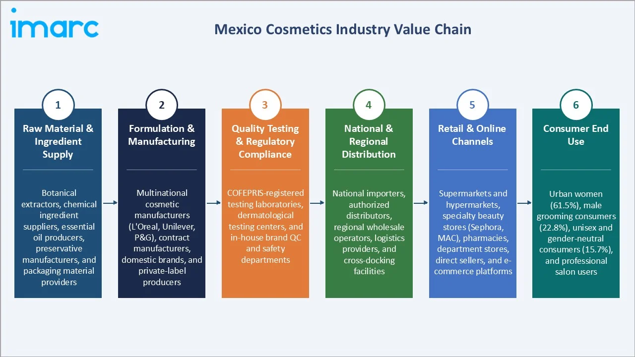 Mexico Cosmetics Market Industry Value Chain