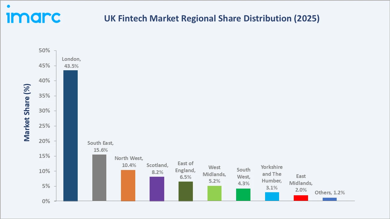 UK Fintech Market By Region