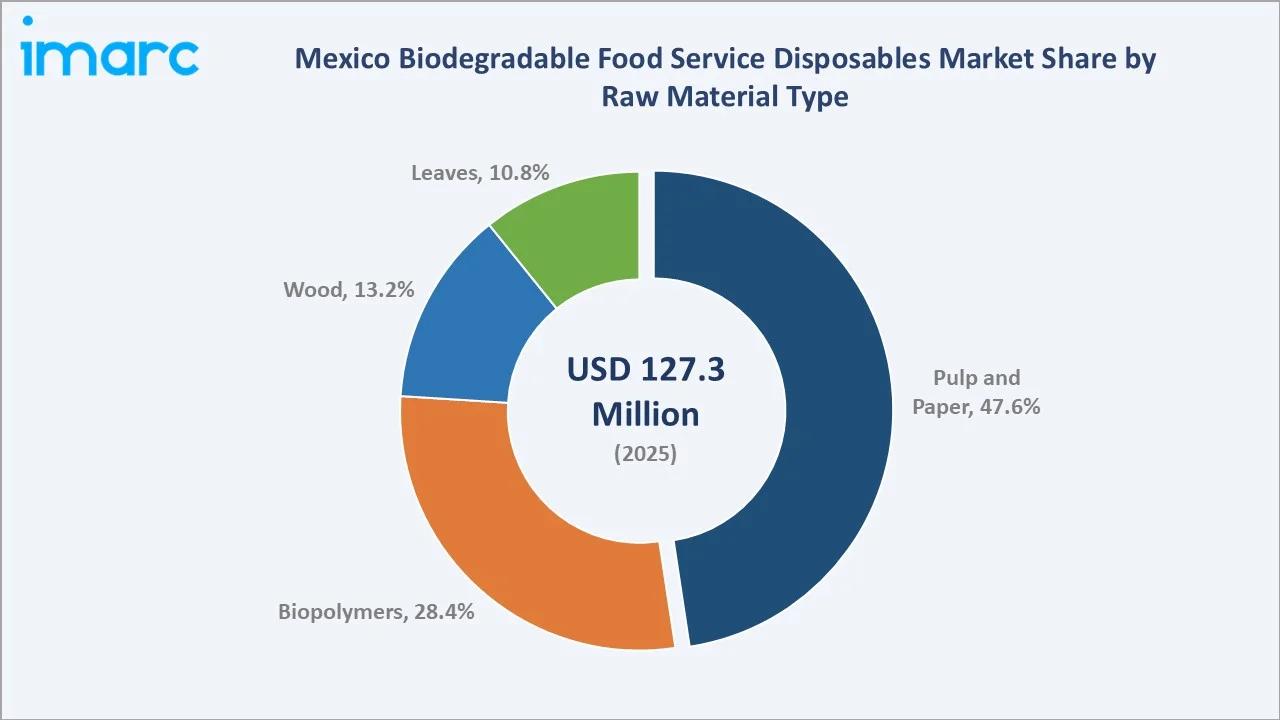 Mexico Biodegradable Food Service Disposables Market by Material Type