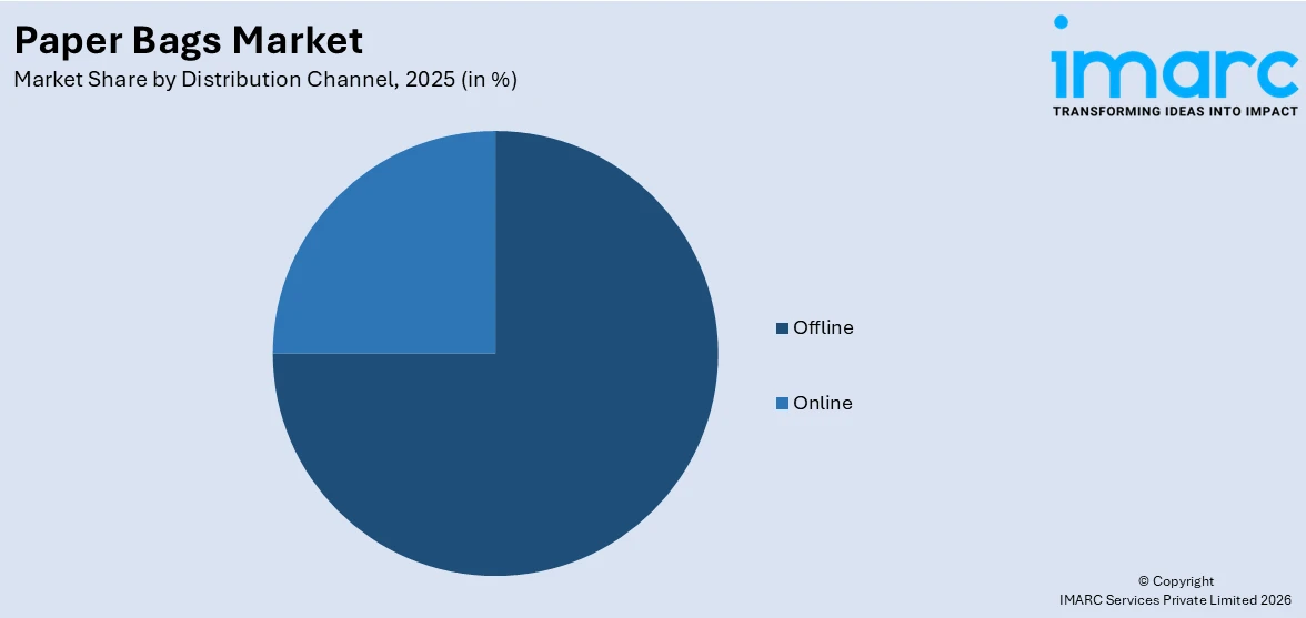 Paper Bags Market By Distribution Channel