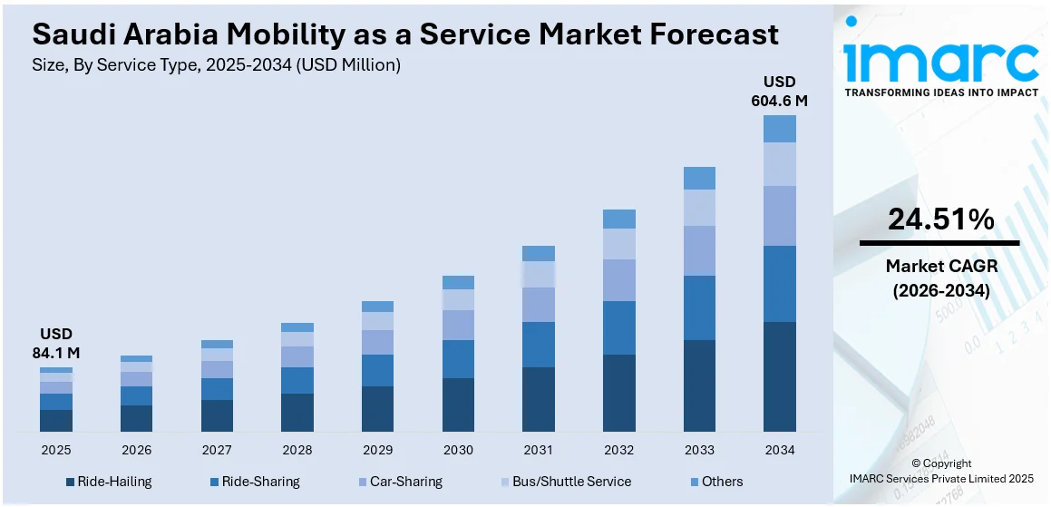 Saudi Arabia Mobility as a Service Market Size