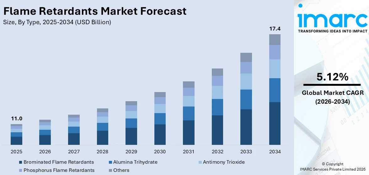 Flame Retardants Market Size