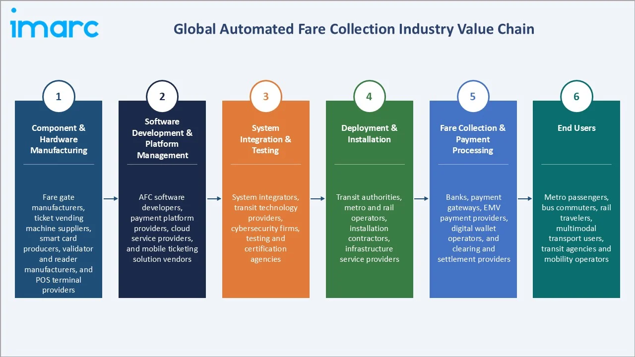 Automated Fare Collection Market Industry Value Chain