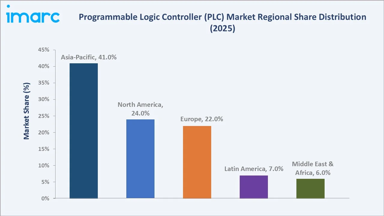 Programmable Logic Controller (PLC) Market By Region