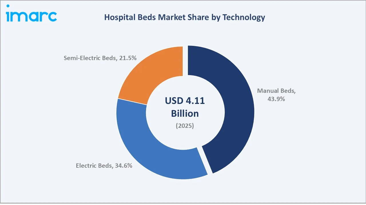 Hospital Beds Market By Technology
