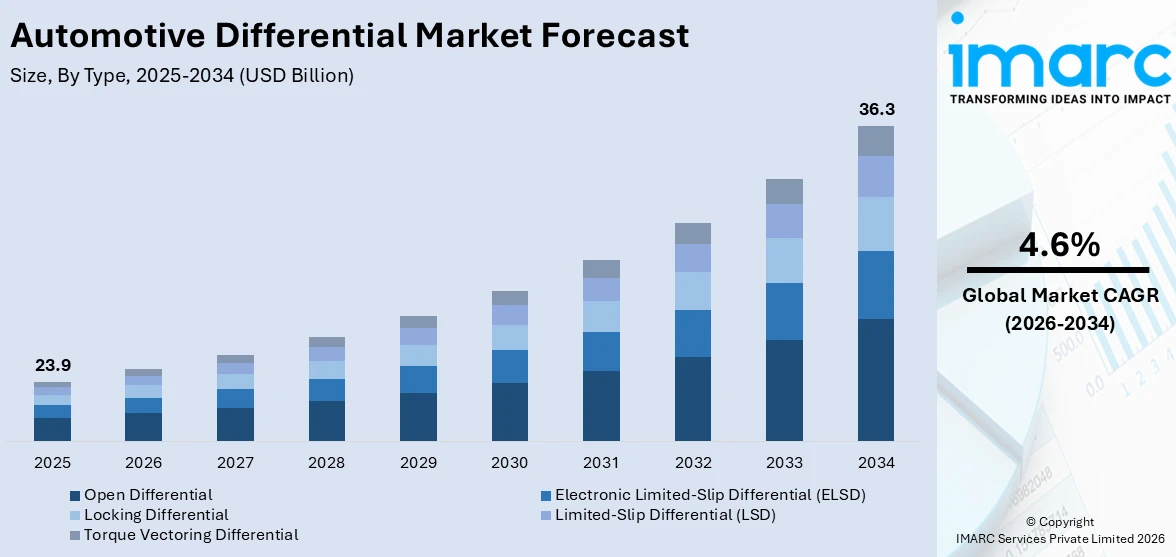 Automotive Differential Market Size