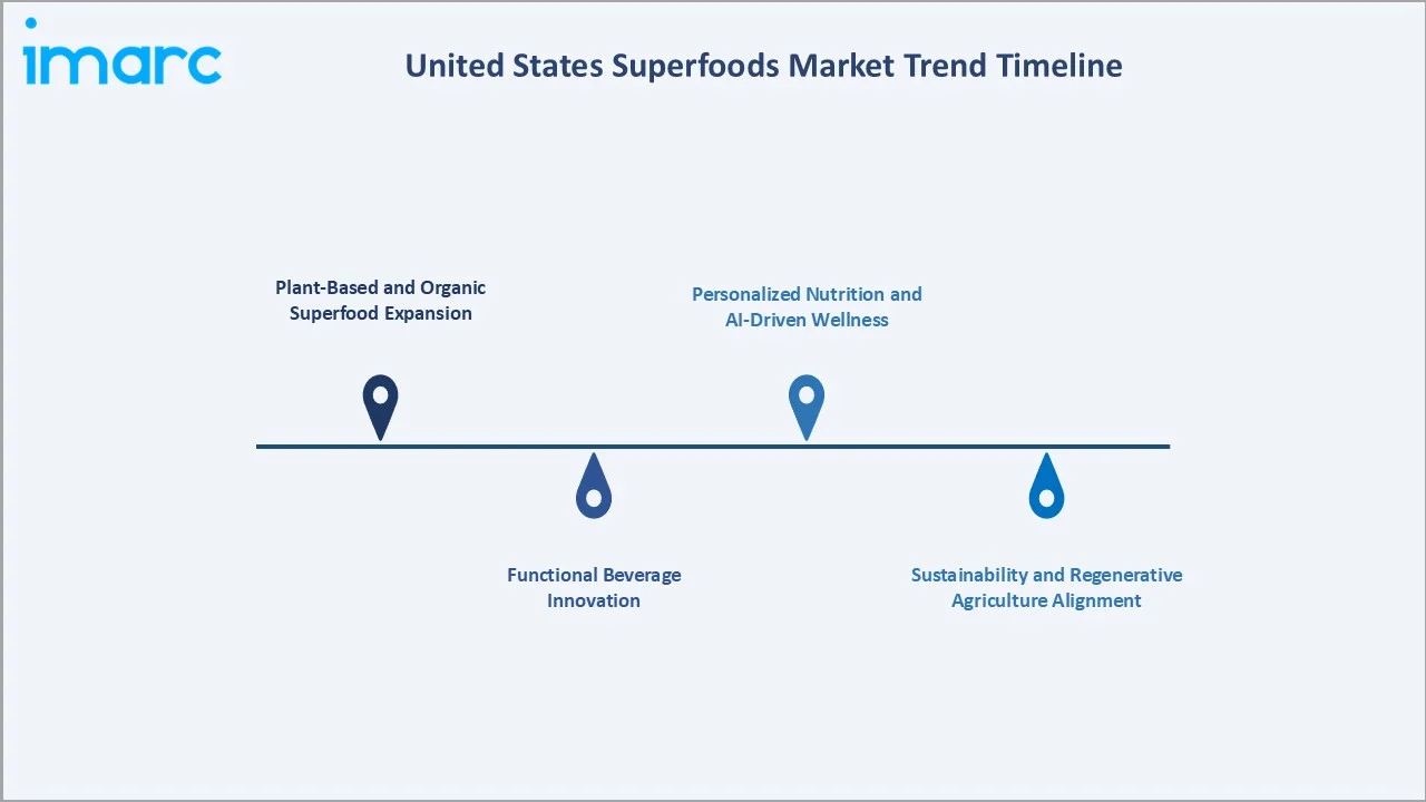 United States Superfoods Market Trend Timeline