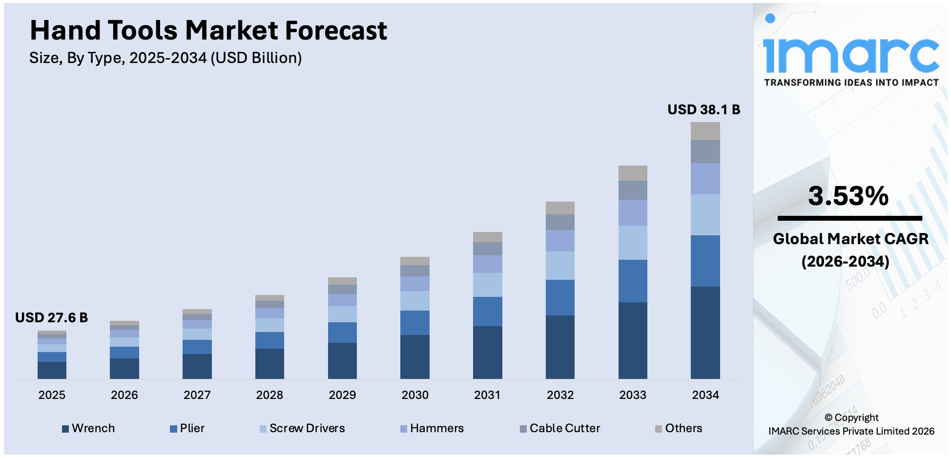 Hand Tools Market Size