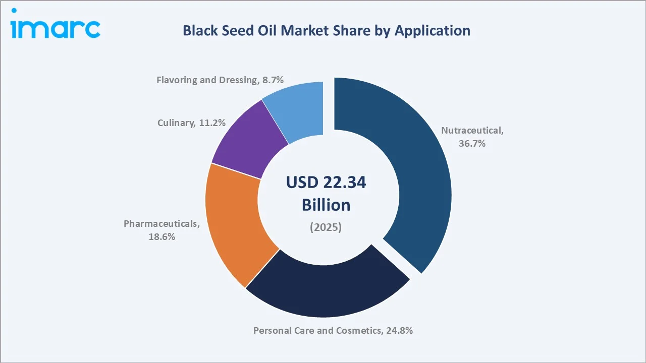 Black Seed Oil Market By Product