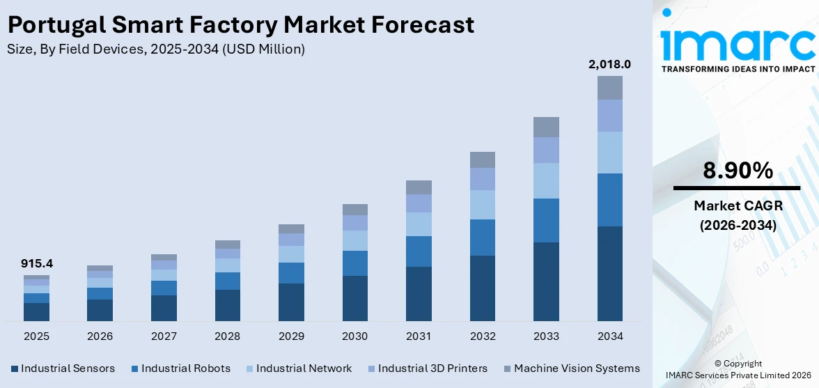 Portugal Smart Factory Market Size