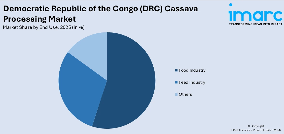 Democratic Republic of the Congo (DRC) Cassava Processing Market By End Use