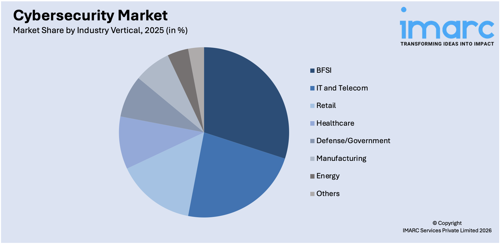 Cybersecurity Market By Industry Vertical