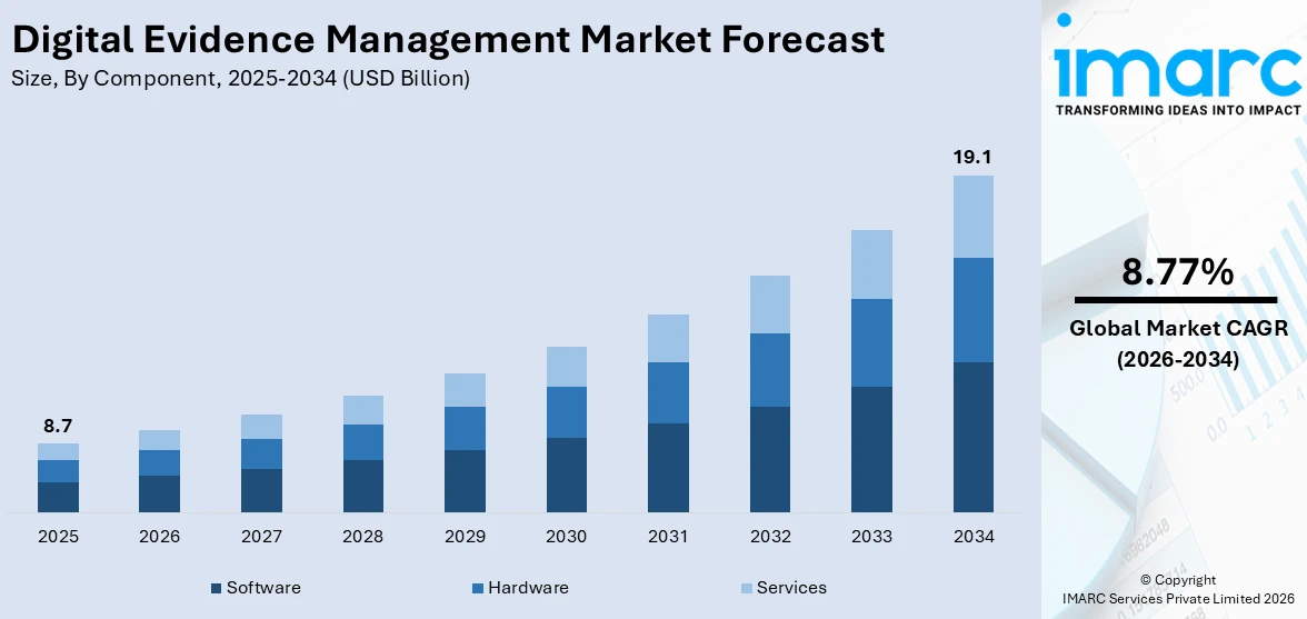 Digital Evidence Management Market Size