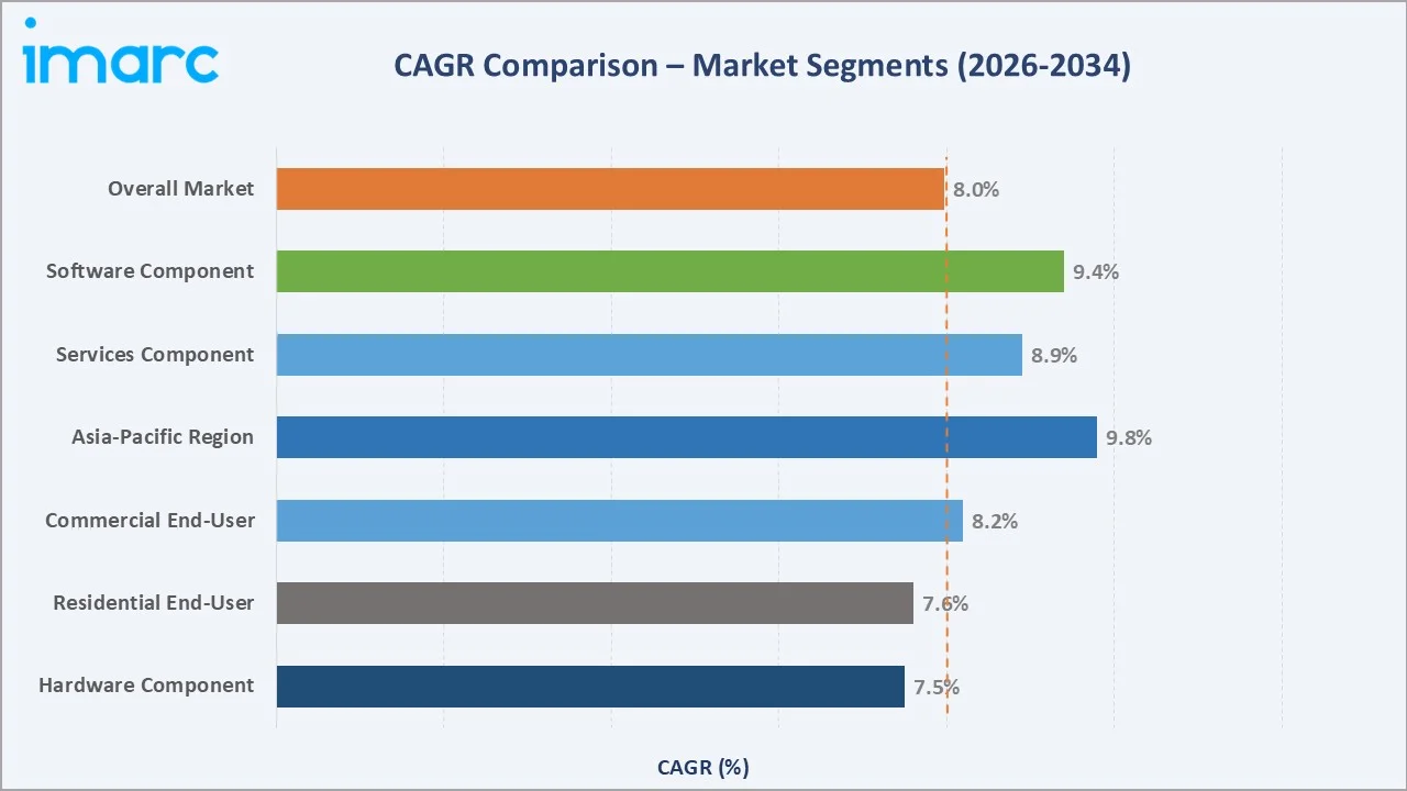 Smart Spaces Market CAGR Comparison