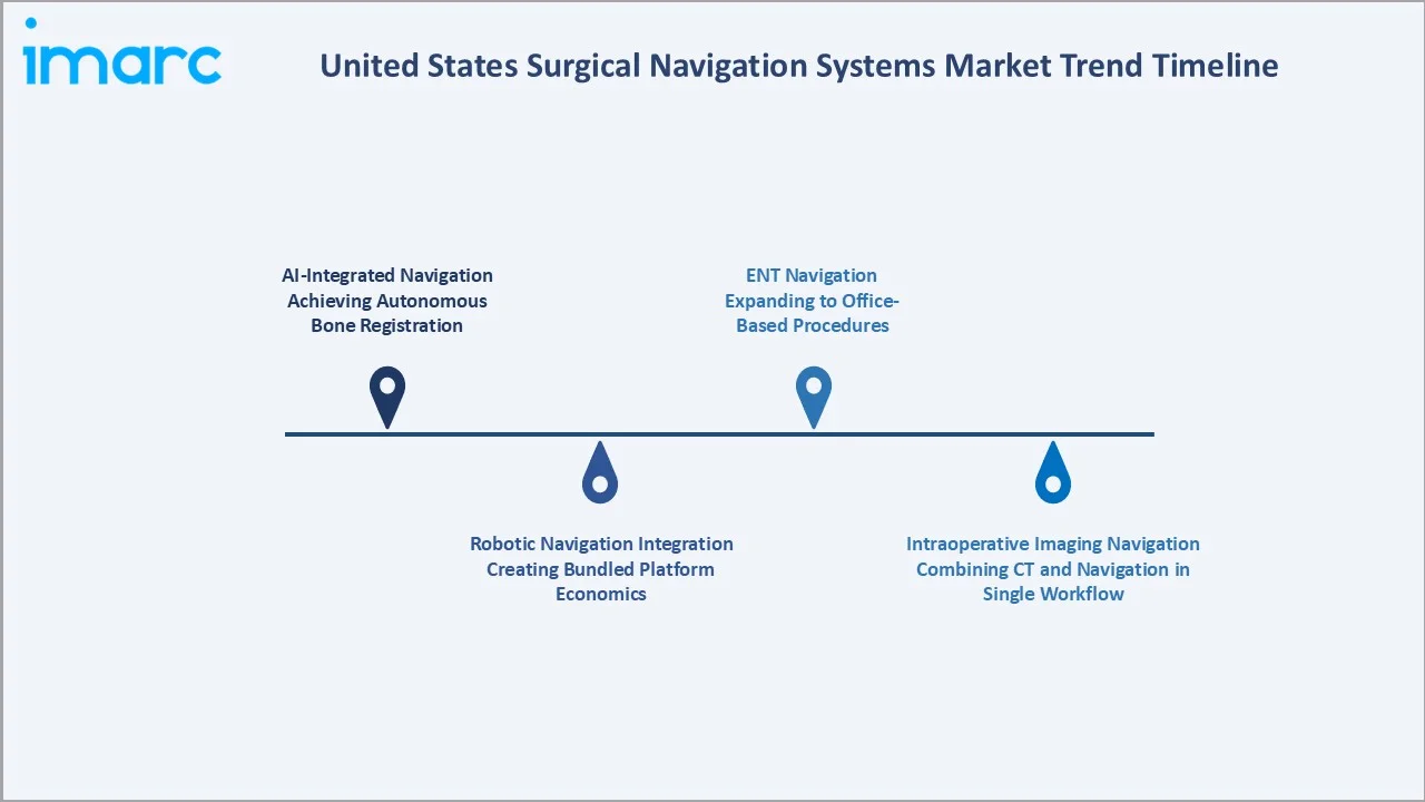 United States Surgical Navigation Systems Market Trend Timeline