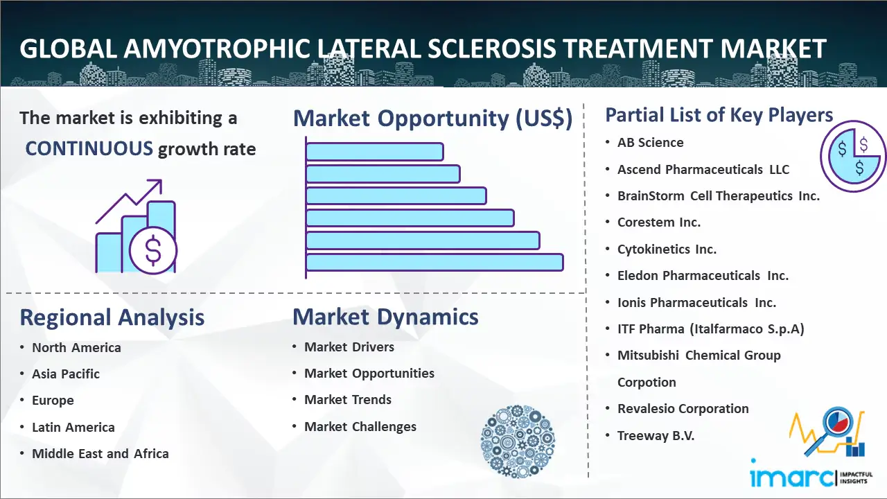 Global Amyotrophic Lateral Sclerosis Treatment Market