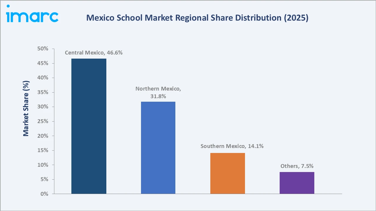 Mexico School Market By Region