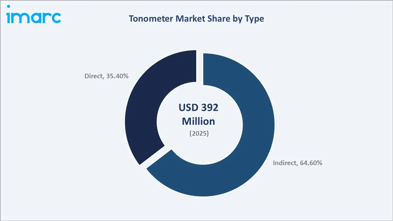Tonometer Market By Type