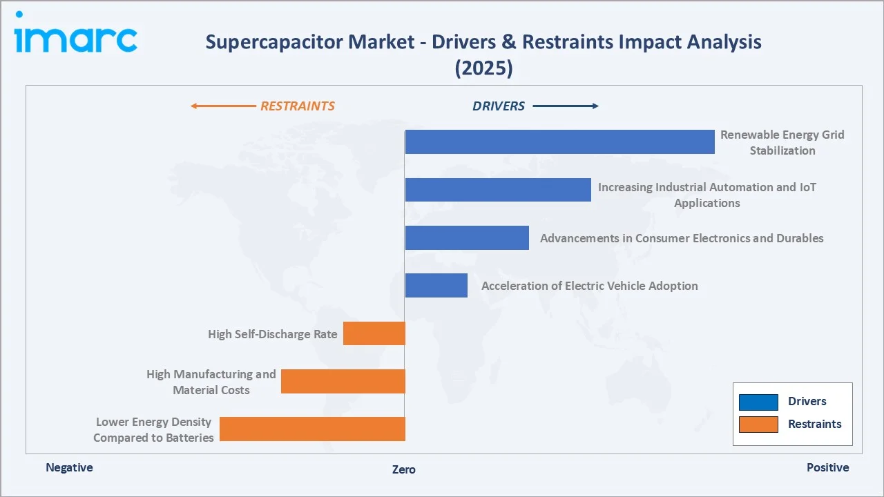 Supercapacitor Market Drivers & Restraints