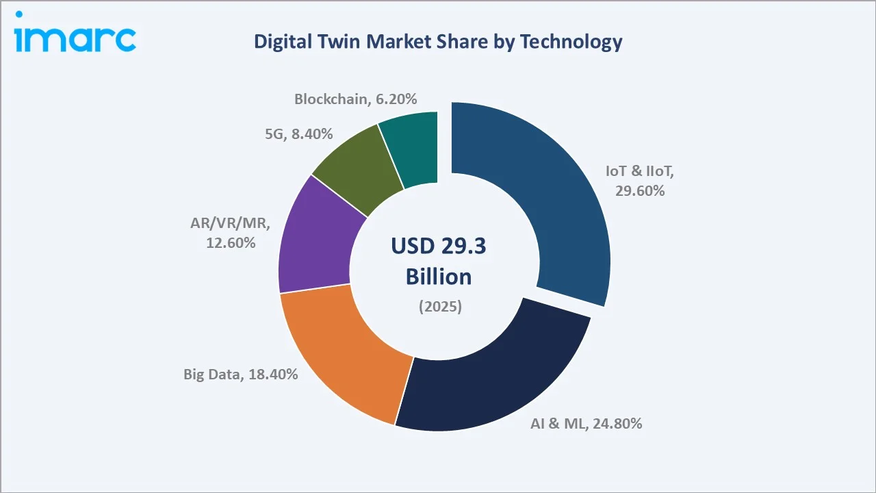 Digital Twin Market By Technology