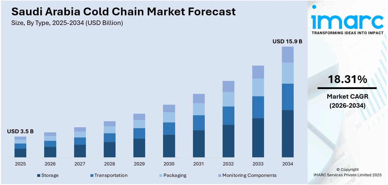 Saudi Arabia Cold Chain Market Size