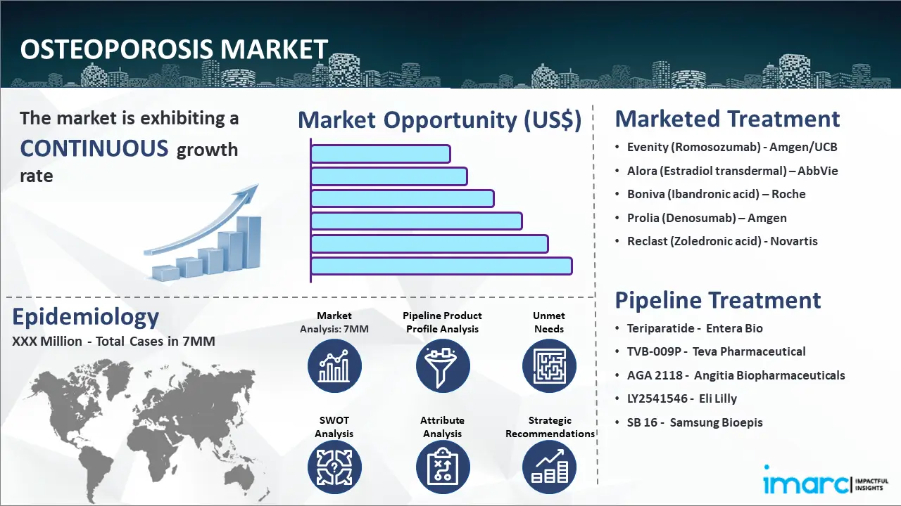 Osteoporosis Market