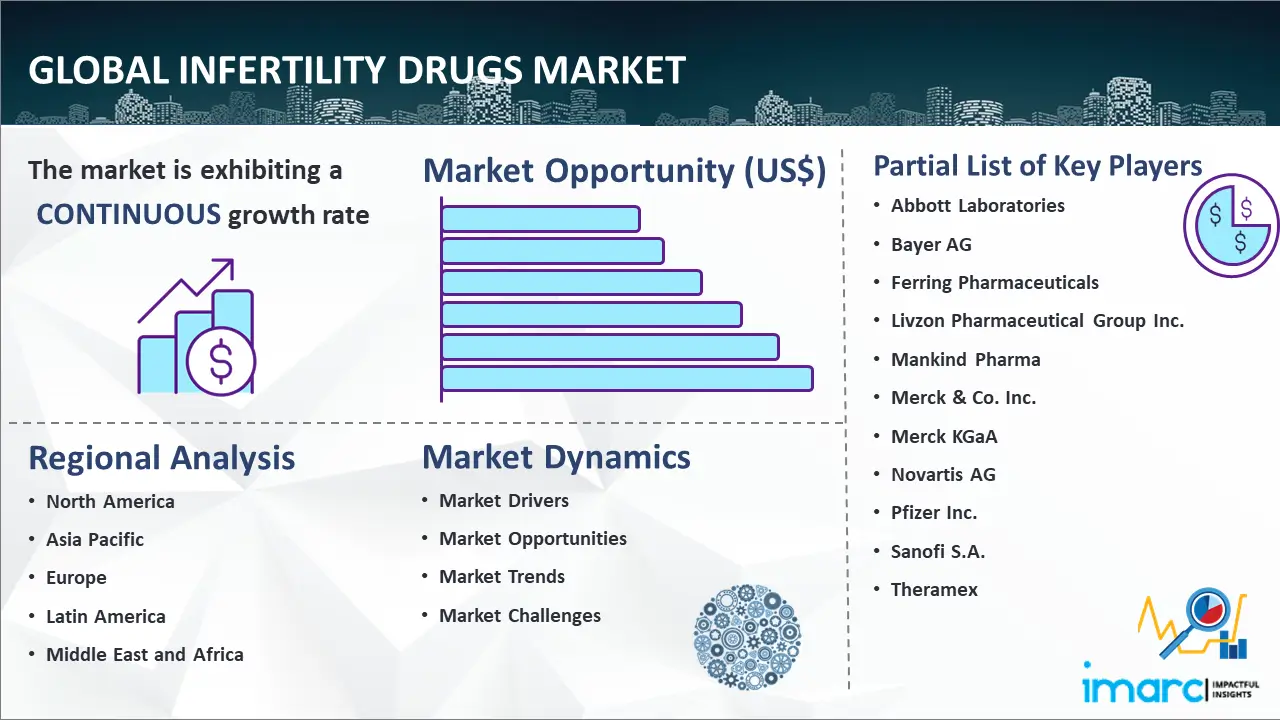 Global Infertility Drugs Market