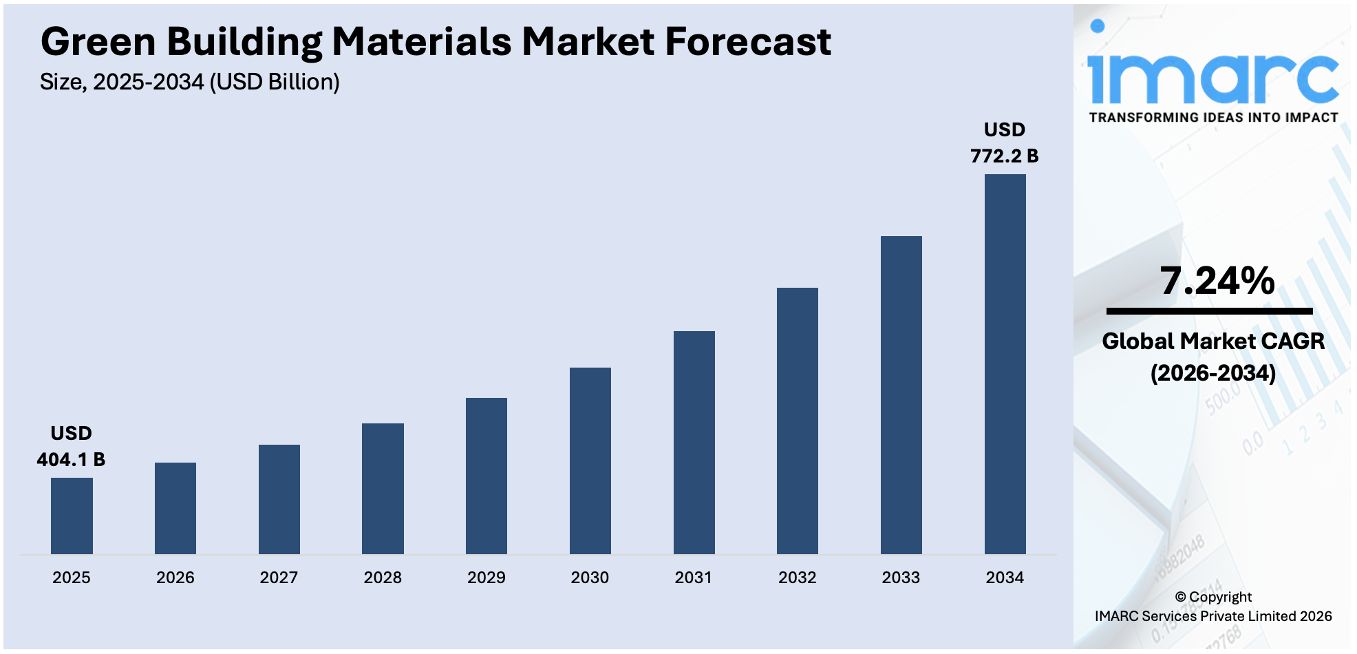 Green Building Materials Market Size