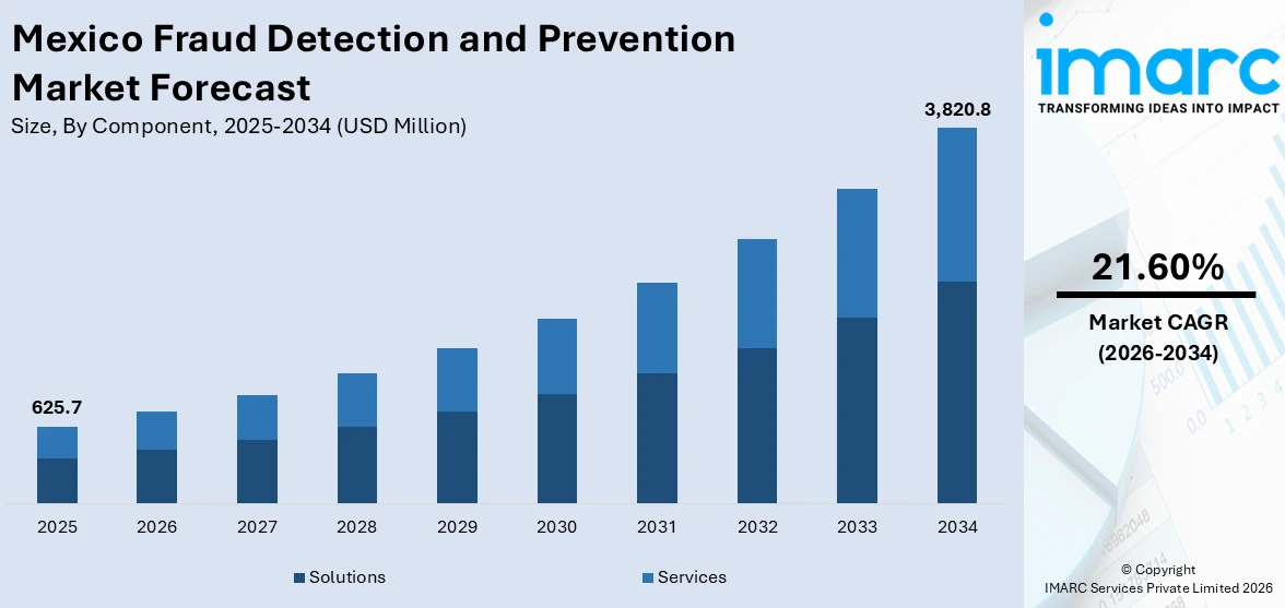 Mexico Fraud Detection and Prevention Market Size