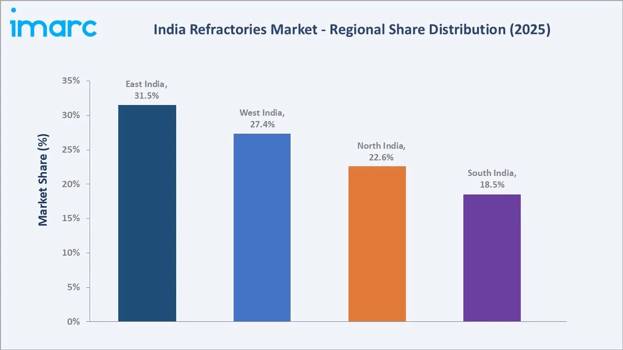 India refractories market By Region