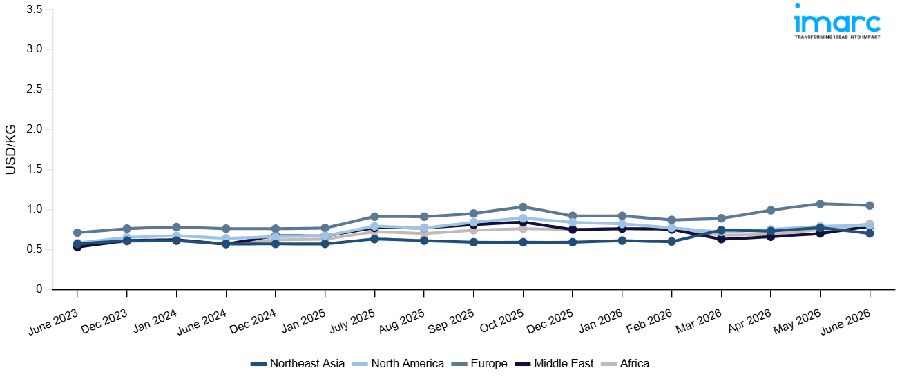 Line Chart