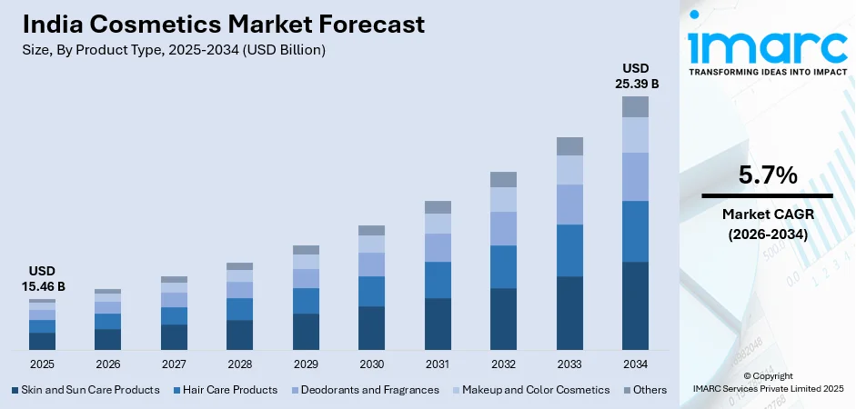 India Cosmetics Market Size