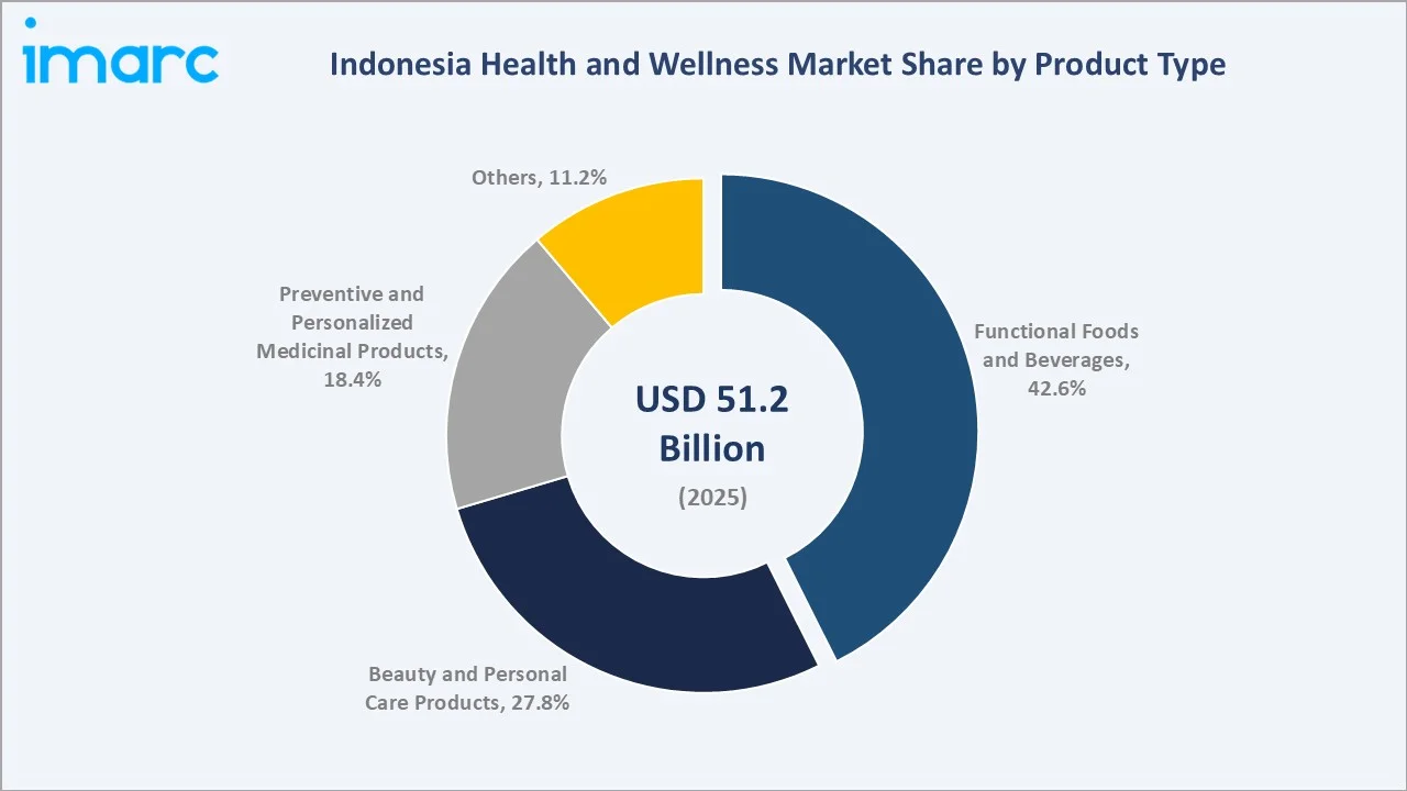 Indonesia Health and Wellness Market By Product Type