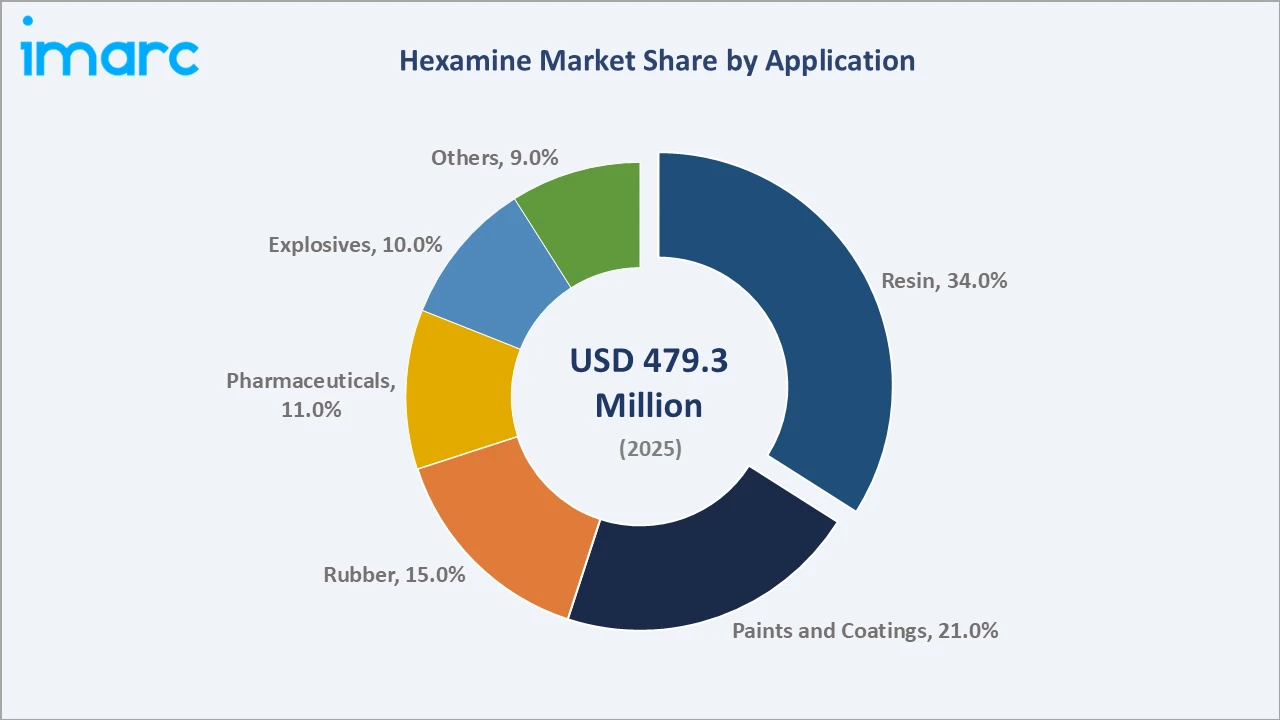 Hexamine Market By Application