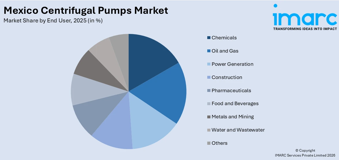 Mexico Centrifugal Pumps Market By End User