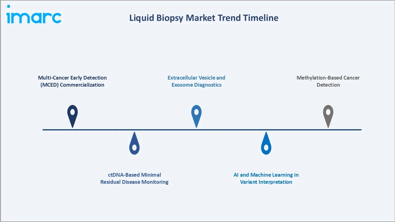 Liquid Biopsy Market Trends